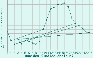 Courbe de l'humidex pour Ancey (21)