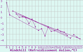 Courbe du refroidissement olien pour Evreux (27)
