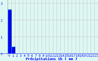 Diagramme des prcipitations pour Rueil (28)