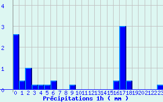 Diagramme des prcipitations pour Combeaufontaine (70)