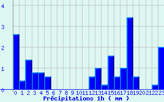 Diagramme des prcipitations pour Rupt-sur-Moselle (88)