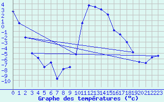 Courbe de tempratures pour Andermatt