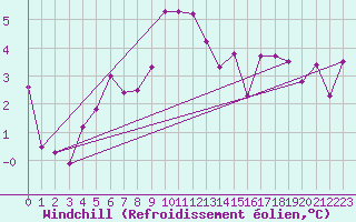 Courbe du refroidissement olien pour Sattel-Aegeri (Sw)