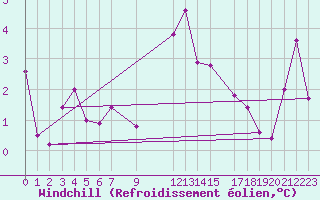 Courbe du refroidissement olien pour Trevico