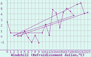 Courbe du refroidissement olien pour Adelboden