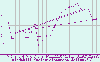 Courbe du refroidissement olien pour Le Havre - Octeville (76)