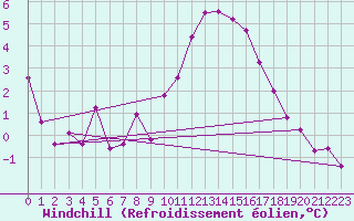 Courbe du refroidissement olien pour Landivisiau (29)