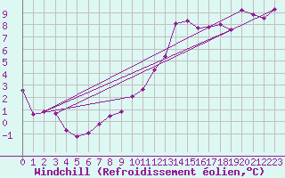 Courbe du refroidissement olien pour Chalon - Champforgeuil (71)