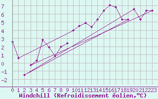 Courbe du refroidissement olien pour Monte Rosa