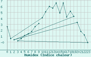 Courbe de l'humidex pour Renwez (08)