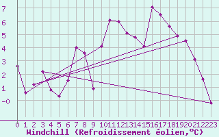Courbe du refroidissement olien pour Seehausen