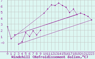 Courbe du refroidissement olien pour Dieppe (76)
