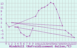 Courbe du refroidissement olien pour Selonnet (04)