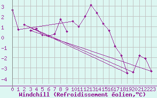 Courbe du refroidissement olien pour Millau - Soulobres (12)