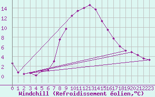 Courbe du refroidissement olien pour Elpersbuettel
