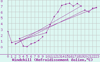 Courbe du refroidissement olien pour Edinburgh (UK)