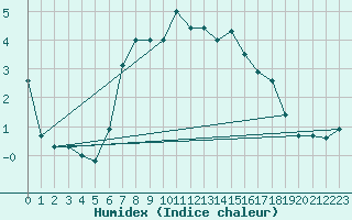 Courbe de l'humidex pour Sletterhage 