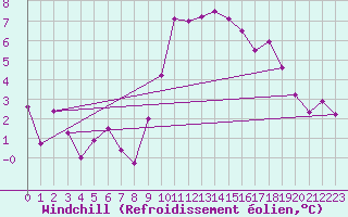 Courbe du refroidissement olien pour Quimper (29)