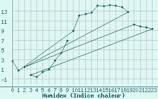 Courbe de l'humidex pour Chalmazel Jeansagnire (42)