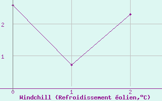 Courbe du refroidissement olien pour Valle