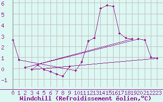 Courbe du refroidissement olien pour Valladolid