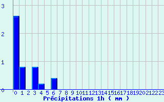 Diagramme des prcipitations pour Cran-Gevrier (74)