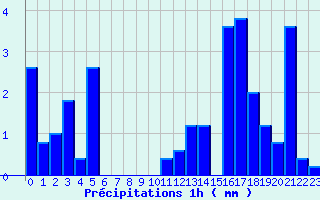 Diagramme des prcipitations pour Lasseube (64)