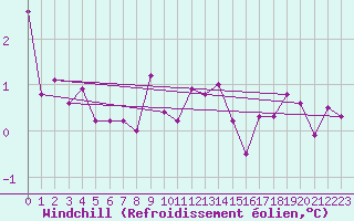 Courbe du refroidissement olien pour Luedenscheid