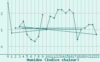 Courbe de l'humidex pour Galtuer