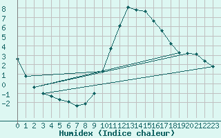 Courbe de l'humidex pour Lhospitalet (46)