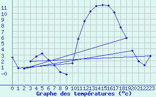 Courbe de tempratures pour Voinmont (54)