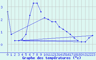 Courbe de tempratures pour Charleville-Mzires (08)