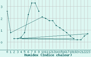 Courbe de l'humidex pour Charleville-Mzires (08)