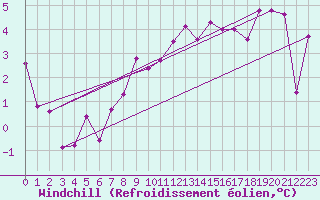 Courbe du refroidissement olien pour Chivenor