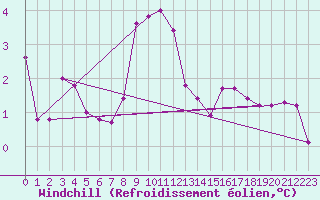 Courbe du refroidissement olien pour Predeal