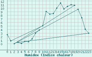Courbe de l'humidex pour Colmar (68)