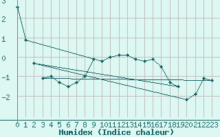 Courbe de l'humidex pour Meiringen