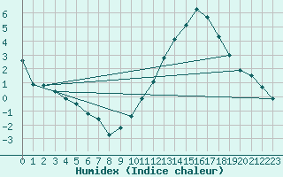 Courbe de l'humidex pour Montauban (82)