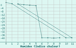 Courbe de l'humidex pour Ficksburg