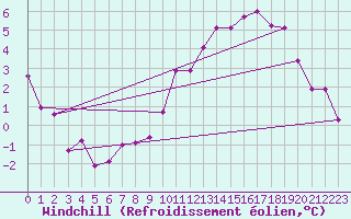 Courbe du refroidissement olien pour Langres (52) 