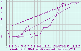 Courbe du refroidissement olien pour Viseu