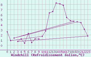 Courbe du refroidissement olien pour Carrion de Calatrava (Esp)