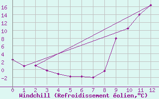 Courbe du refroidissement olien pour Roc St. Pere (And)