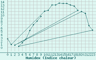 Courbe de l'humidex pour Luedge-Paenbruch