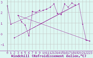 Courbe du refroidissement olien pour Visp