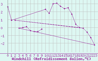 Courbe du refroidissement olien pour Bziers Cap d