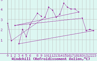 Courbe du refroidissement olien pour Stromtangen Fyr