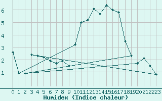 Courbe de l'humidex pour Chemnitz