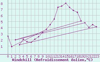 Courbe du refroidissement olien pour Tusimice