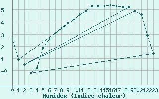 Courbe de l'humidex pour Boulaide (Lux)